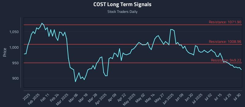 COST Long Term Analysis for July 30 2025