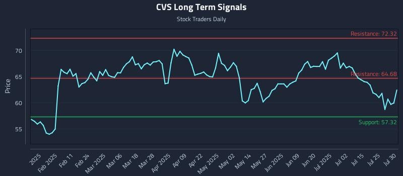 CVS Long Term Analysis for July 30 2025 CVS Long Term Analysis for July 30 2025