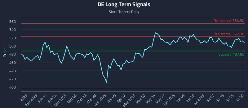 DE Long Term Analysis for July 30 2025 DE Long Term Analysis for July 30 2025