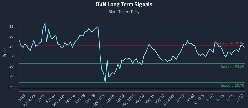 DVN Long Term Analysis for July 30 2025 DVN Long Term Analysis for July 30 2025