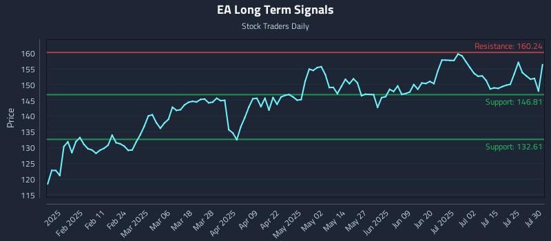 EA Long Term Analysis for July 30 2025 EA Long Term Analysis for July 30 2025