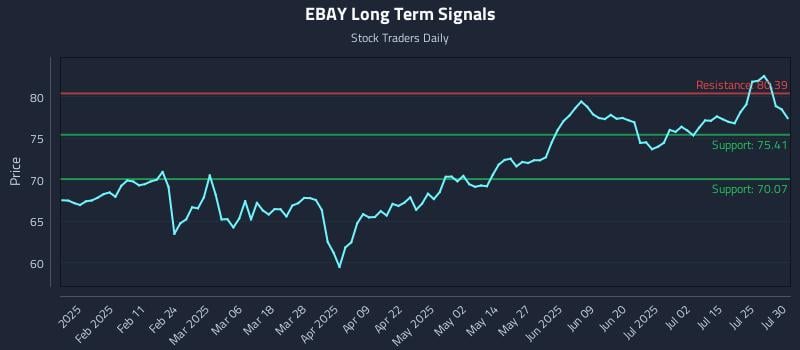 EBAY Long Term Analysis for July 30 2025 EBAY Long Term Analysis for July 30 2025