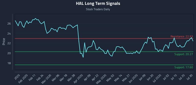HAL Long Term Analysis for July 30 2025 HAL Long Term Analysis for July 30 2025
