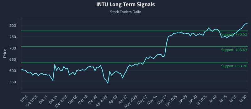 INTU Long Term Analysis for July 30 2025