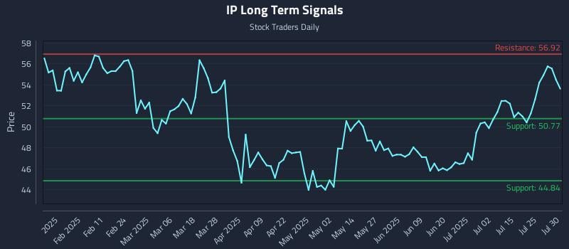 IP Long Term Analysis for July 30 2025 IP Long Term Analysis for July 30 2025
