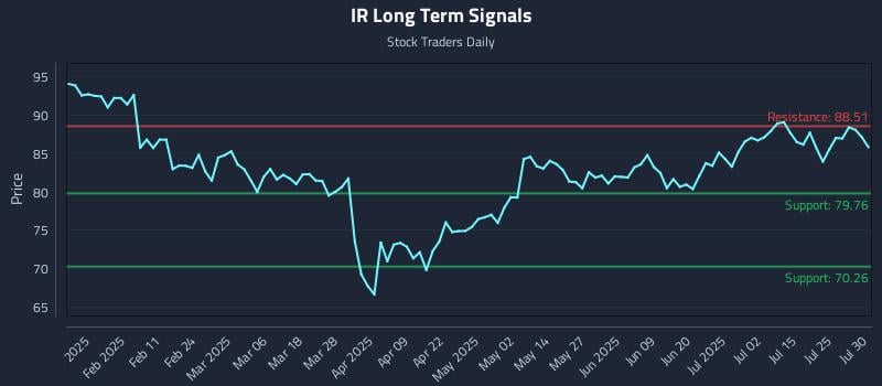 IR Long Term Analysis for July 30 2025 IR Long Term Analysis for July 30 2025