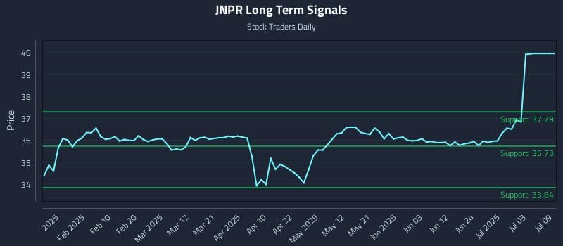 JNPR Long Term Analysis for July 30 2025 JNPR Long Term Analysis for July 30 2025