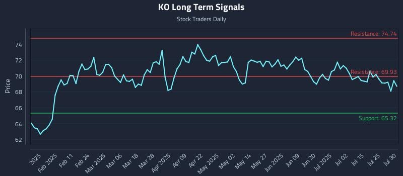 KO Long Term Analysis for July 30 2025 KO Long Term Analysis for July 30 2025