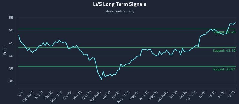LVS Long Term Analysis for July 30 2025 LVS Long Term Analysis for July 30 2025
