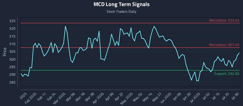 MCD Long Term Analysis for July 30 2025 MCD Long Term Analysis for July 30 2025