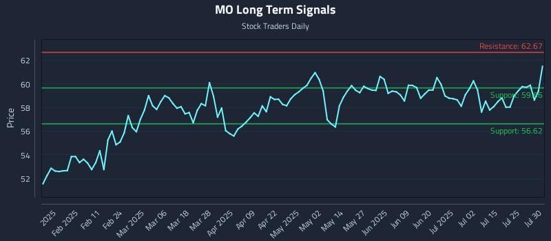 MO Long Term Analysis for July 30 2025 MO Long Term Analysis for July 30 2025