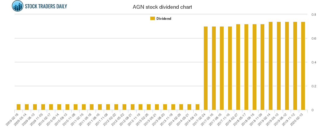 AGN Dividend Chart