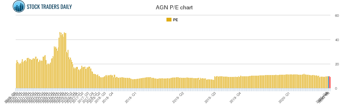 AGN PE chart