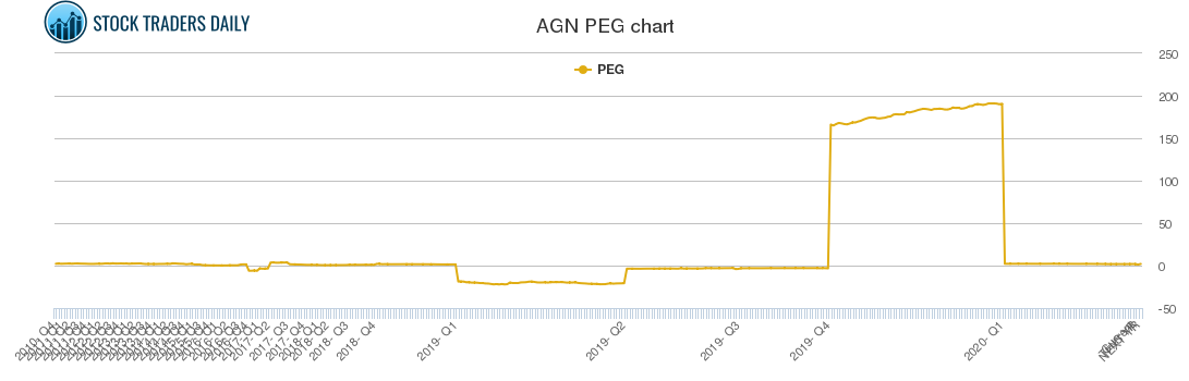 AGN PEG chart