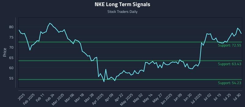 NKE Long Term Analysis for July 30 2025 NKE Long Term Analysis for July 30 2025