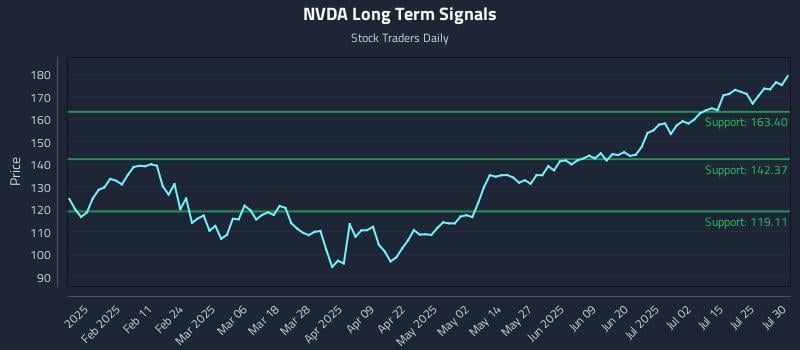 NVDA Long Term Analysis for July 30 2025 NVDA Long Term Analysis for July 30 2025