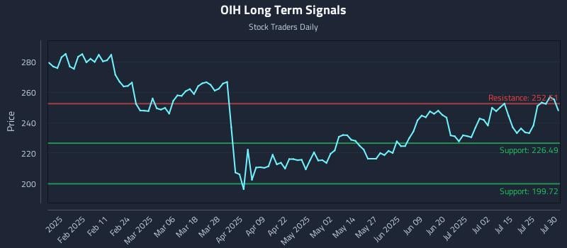 OIH Long Term Analysis for July 30 2025 OIH Long Term Analysis for July 30 2025