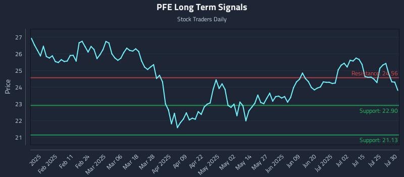 PFE Long Term Analysis for July 30 2025 PFE Long Term Analysis for July 30 2025