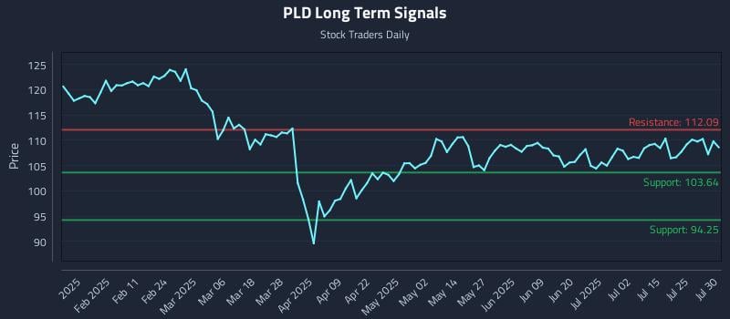 PLD Long Term Analysis for July 30 2025
