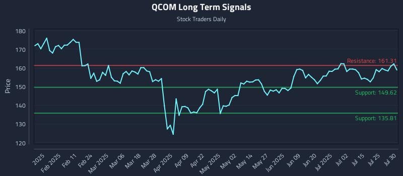 QCOM Long Term Analysis for July 30 2025 QCOM Long Term Analysis for July 30 2025