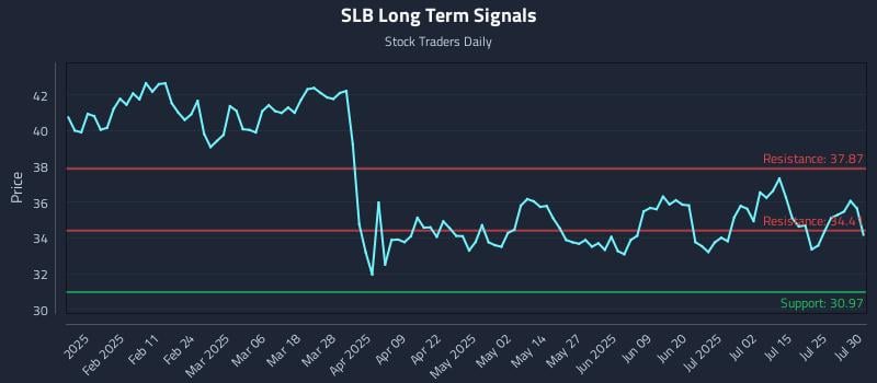 SLB Long Term Analysis for July 30 2025 SLB Long Term Analysis for July 30 2025