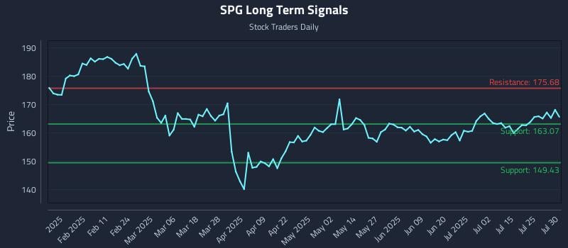 SPG Long Term Analysis for July 30 2025 SPG Long Term Analysis for July 30 2025