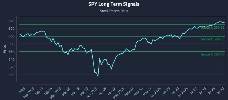SPY Long Term Analysis for July 30 2025 SPY Long Term Analysis for July 30 2025