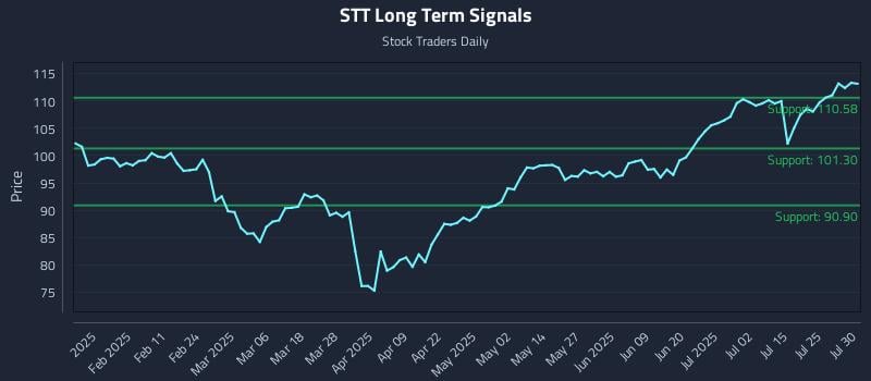 STT Long Term Analysis for July 30 2025 STT Long Term Analysis for July 30 2025