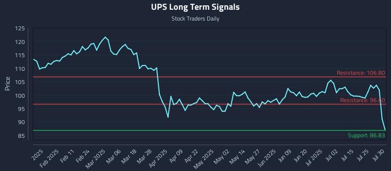 UPS Long Term Analysis for July 30 2025 UPS Long Term Analysis for July 30 2025