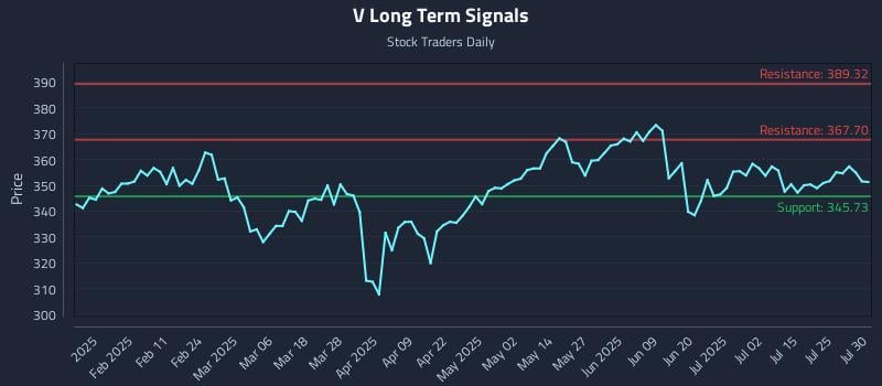 V Long Term Analysis for July 30 2025 V Long Term Analysis for July 30 2025