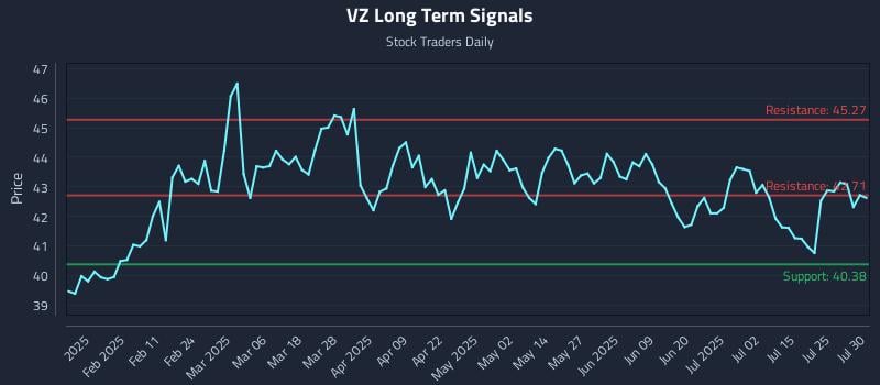 VZ Long Term Analysis for July 30 2025 VZ Long Term Analysis for July 30 2025