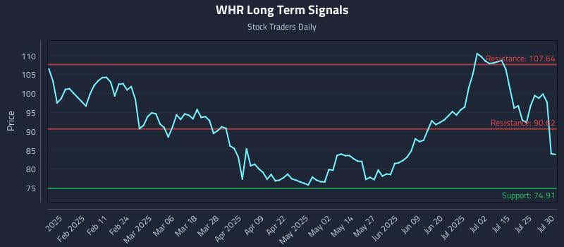 WHR Long Term Analysis for July 30 2025 WHR Long Term Analysis for July 30 2025