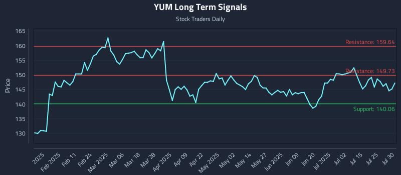 YUM Long Term Analysis for July 30 2025 YUM Long Term Analysis for July 30 2025