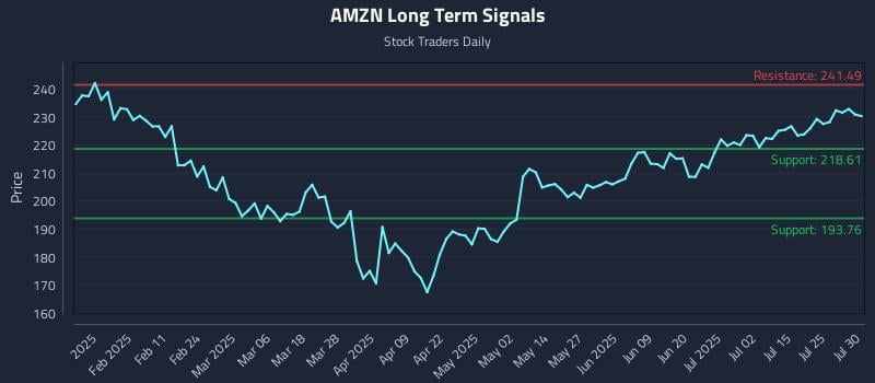 AMZN Long Term Analysis for July 30 2025