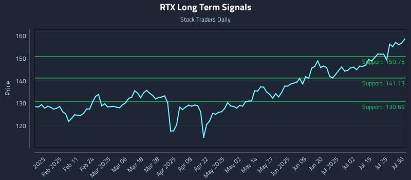 RTX Long Term Analysis for July 30 2025 RTX Long Term Analysis for July 30 2025
