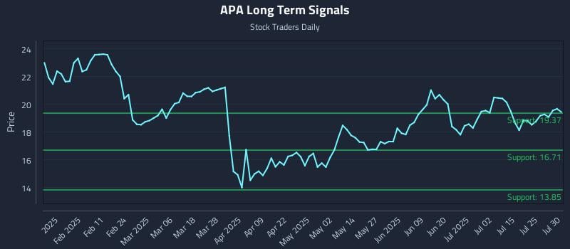 APA Long Term Analysis for July 30 2025 APA Long Term Analysis for July 30 2025