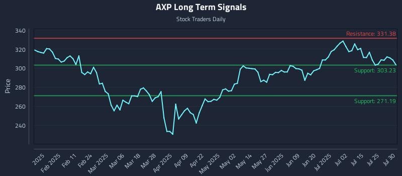 AXP Long Term Analysis for July 30 2025