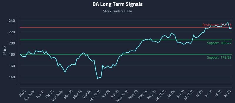 BA Long Term Analysis for July 30 2025 BA Long Term Analysis for July 30 2025