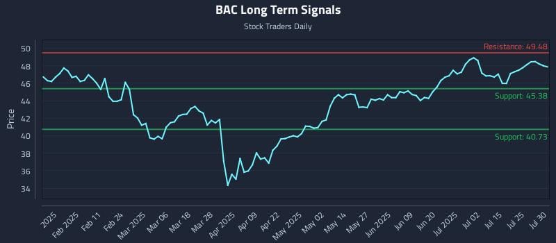 BAC Long Term Analysis for July 30 2025 BAC Long Term Analysis for July 30 2025
