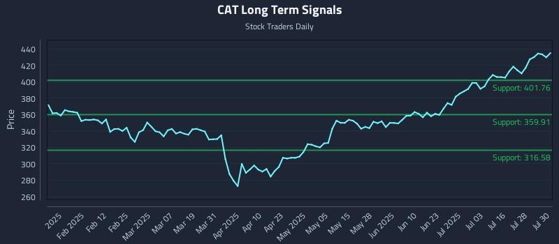 CAT Long Term Analysis for July 31 2025 CAT Long Term Analysis for July 31 2025