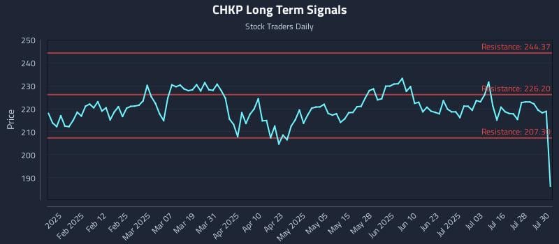 CHKP Long Term Analysis for July 31 2025 CHKP Long Term Analysis for July 31 2025