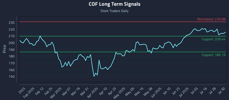 COF Long Term Analysis for July 31 2025 COF Long Term Analysis for July 31 2025