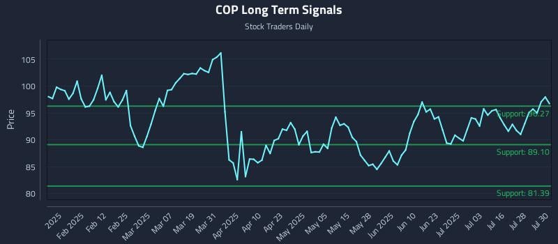 COP Long Term Analysis for July 31 2025 COP Long Term Analysis for July 31 2025