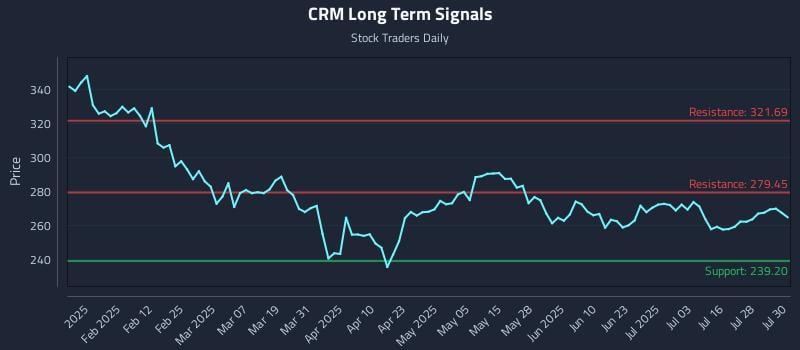 CRM Long Term Analysis for July 31 2025 CRM Long Term Analysis for July 31 2025