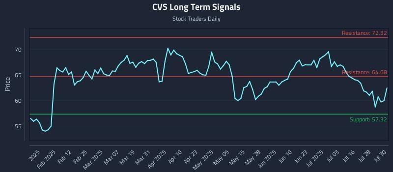 CVS Long Term Analysis for July 31 2025 CVS Long Term Analysis for July 31 2025