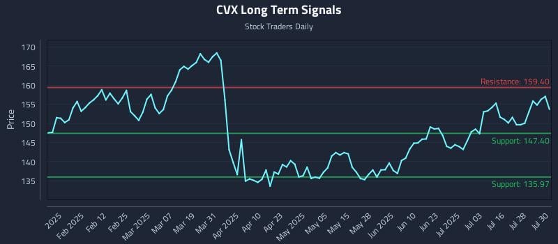 CVX Long Term Analysis for July 31 2025 CVX Long Term Analysis for July 31 2025