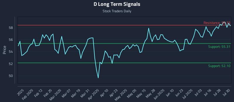 D Long Term Analysis for July 31 2025 D Long Term Analysis for July 31 2025
