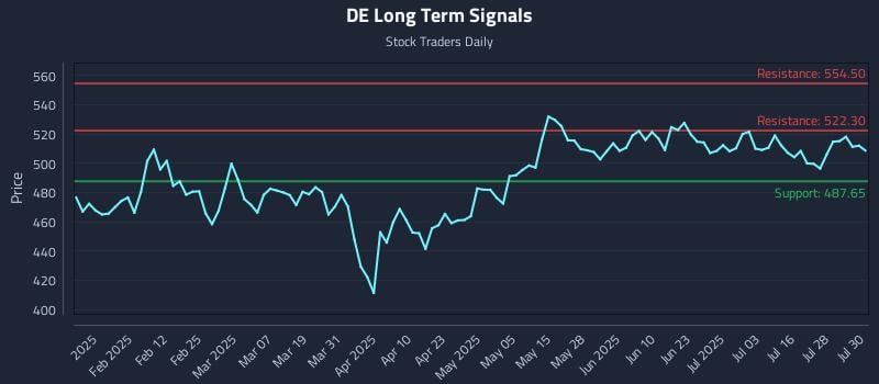 DE Long Term Analysis for July 31 2025 DE Long Term Analysis for July 31 2025