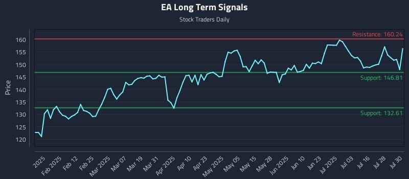 EA Long Term Analysis for July 31 2025 EA Long Term Analysis for July 31 2025
