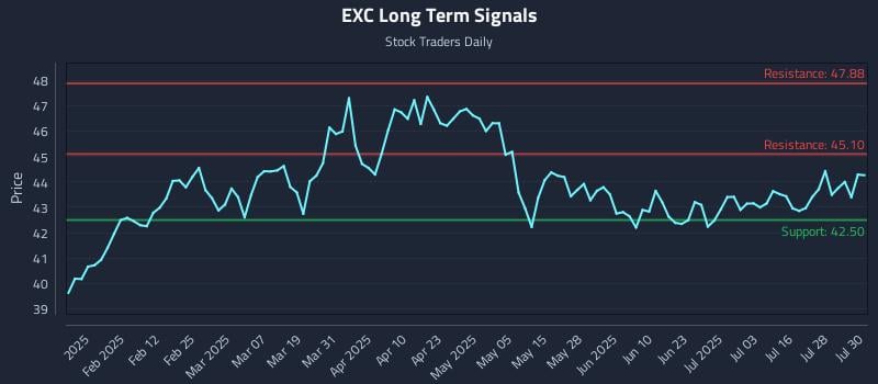 EXC Long Term Analysis for July 31 2025 EXC Long Term Analysis for July 31 2025